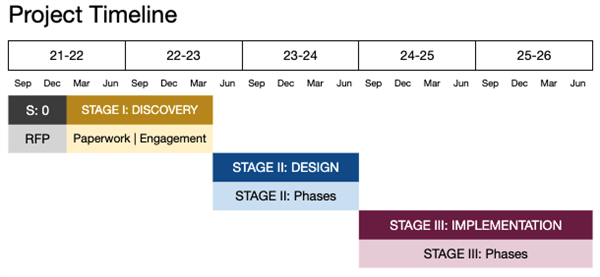 Project timeline